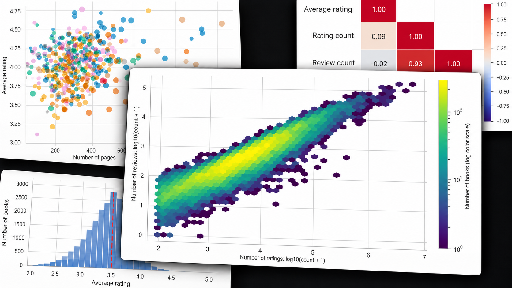 Charts exploring book ratings, genres, and reader engagement